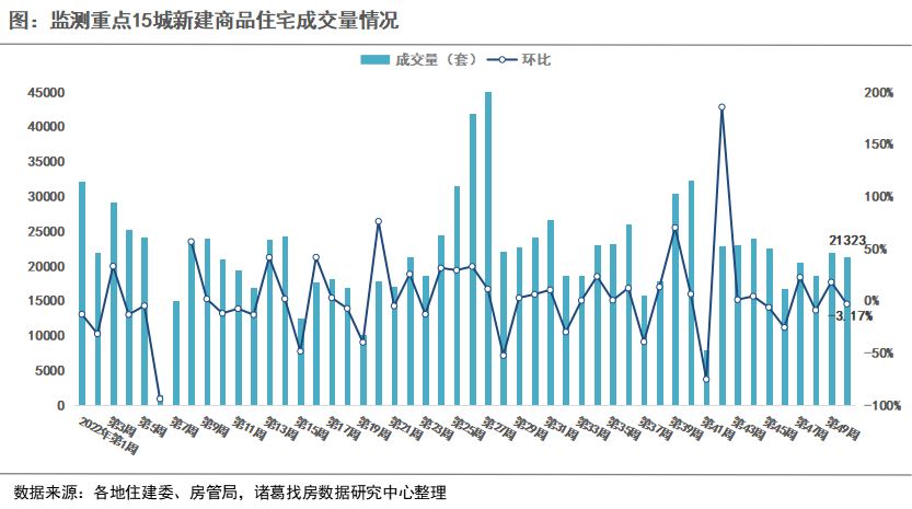 诸葛找房：2022年第50周重点城市新房成交微降 二手房转升 武汉、济南、深圳新房涨幅位居前三_中国网地产